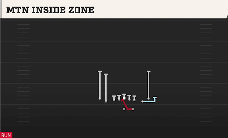 Mtn Inside Zone play art from Shotgun Tight Slots in CFB 27