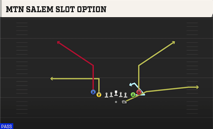 Mtn Salem Slot Option play art from Shotgun Tight Slots in CFB 27