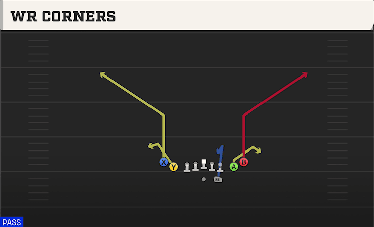WR Corners play art from Shotgun Tight Slots in CFB 27