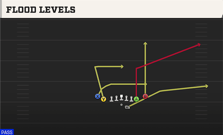Flood Levels play art from Shotgun Tight Y Off Flex in CFB 27