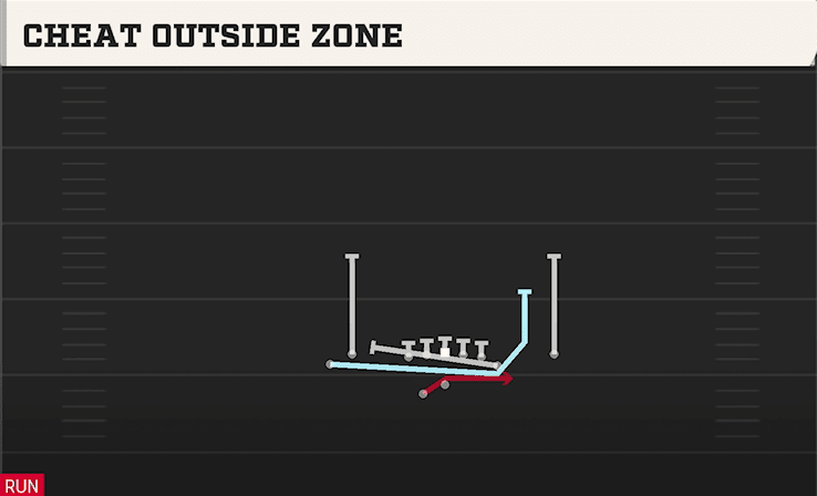 Cheat Outside Zone play art from Shotgun Tight Y Off WK in CFB 27