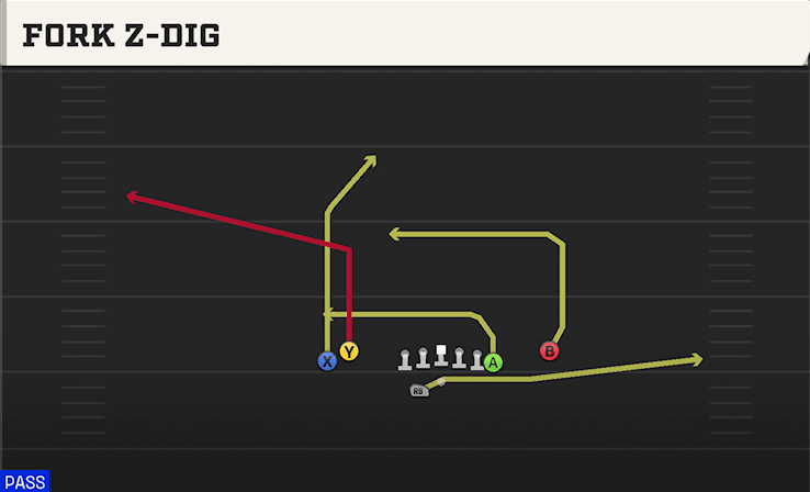 Fork Z-Dig play art from Shotgun Tight Y Off WK in CFB 27