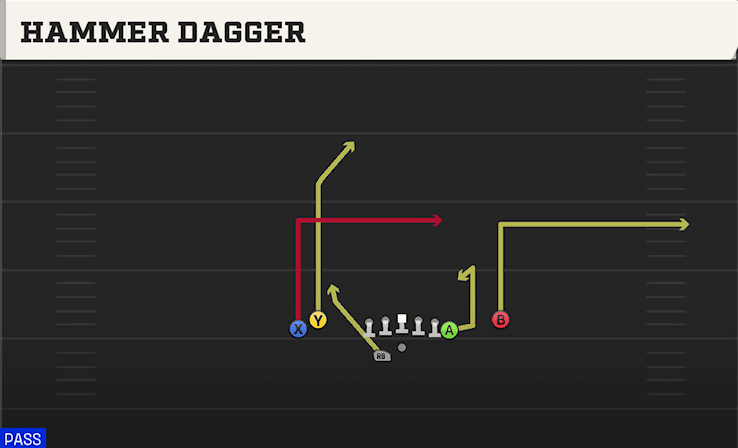 Hammer Dagger play art from Shotgun Tight Y Off WK in CFB 27