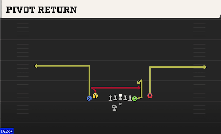 Pivot Return play art from Shotgun Tight Y Off WK in CFB 27