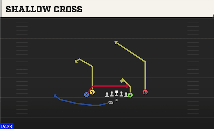 Shallow Cross play art from Shotgun Tight Y Off WK in CFB 27