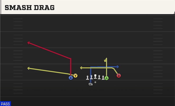 Smash Drag play art from Shotgun Tight Y Off WK in CFB 27