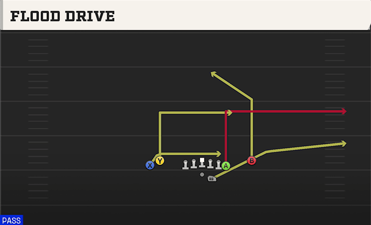 Flood Drive play art from Shotgun Tight Y Off in CFB 27