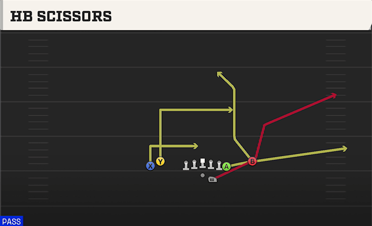 HB Scissors play art from Shotgun Tight Y Off in CFB 27