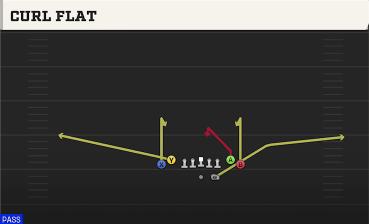 Curl Flat play art from Shotgun Tight in CFB 27