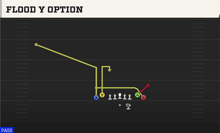 Flood Y Option play art from Shotgun Tight in CFB 27
