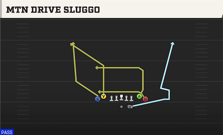Mtn Drive Sluggo play art from Shotgun Tight in CFB 27