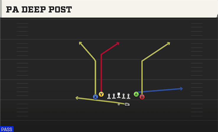 PA Deep Post play art from Shotgun Tight in CFB 27
