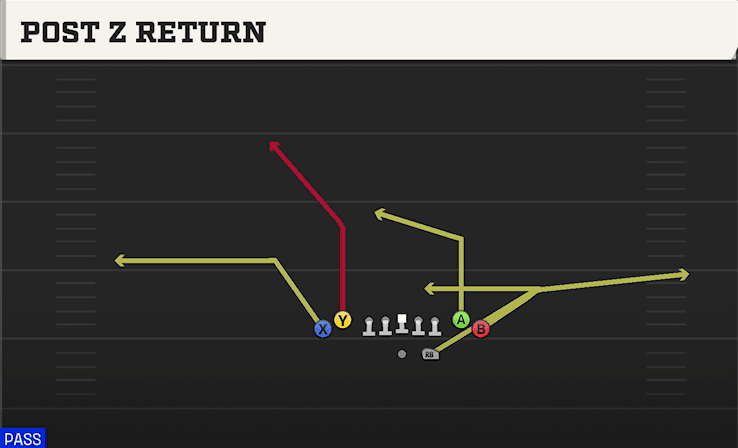 Post Z Return play art from Shotgun Tight in CFB 27