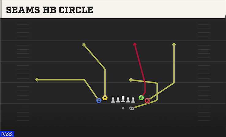 Seams HB Circle play art from Shotgun Tight in CFB 27