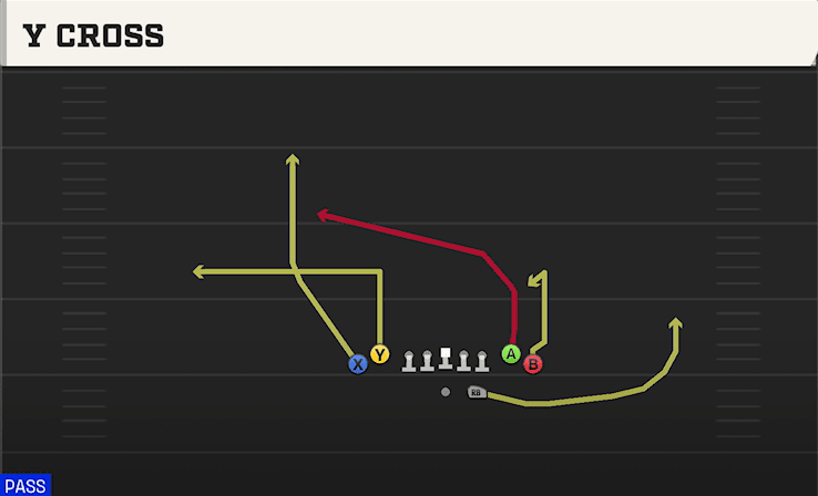 Y Cross play art from Shotgun Tight in CFB 27