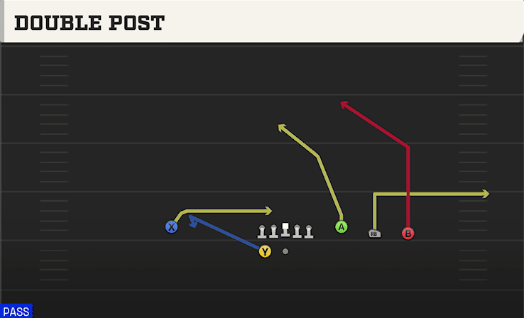 Double Post play art from Shotgun Trey 4WR in CFB 27