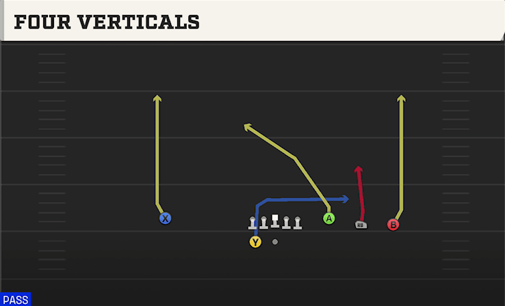 Four Verticals play art from Shotgun Trey 4WR in CFB 27
