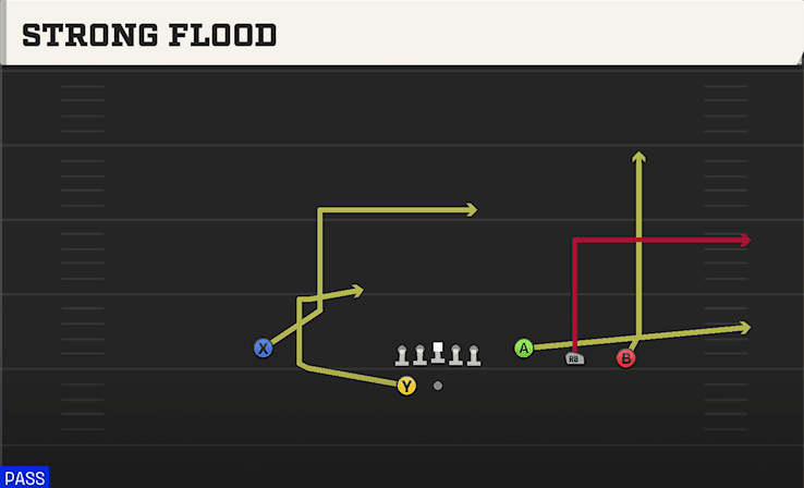 Strong Flood play art from Shotgun Trey 4WR in CFB 27
