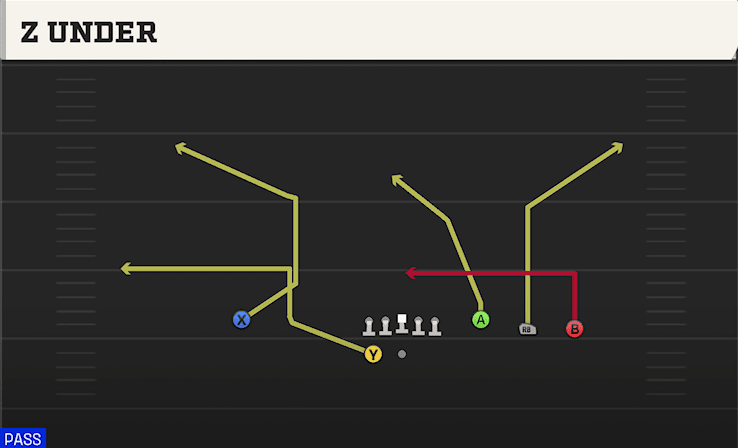 Z Under play art from Shotgun Trey 4WR in CFB 27