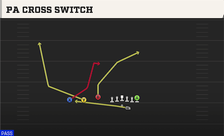 PA Cross Switch play art from Shotgun Trey Offset in CFB 27