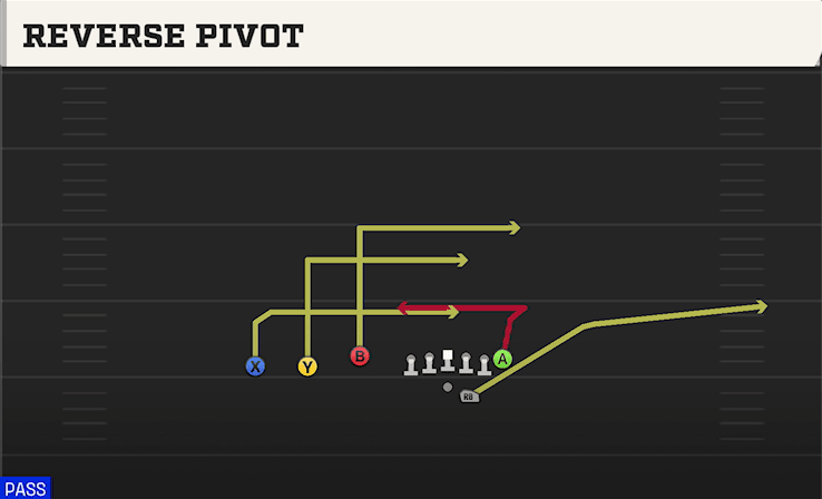 Reverse Pivot play art from Shotgun Trey Offset in CFB 27