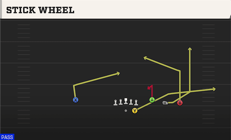 Stick Wheel play art from Shotgun Trey Open HB STR in CFB 27