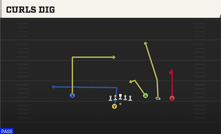 Curls Dig play art from Shotgun Trey Open Offset in CFB 27
