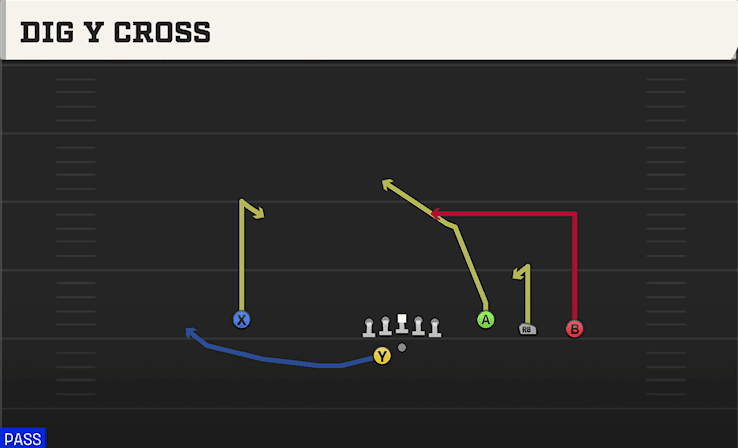 Dig Y Cross play art from Shotgun Trey Open Offset in CFB 27