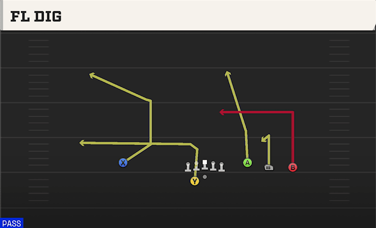 Fl Dig play art from Shotgun Trey Open Offset in CFB 27