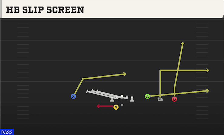 HB Slip Screen play art from Shotgun Trey Open Offset in CFB 27