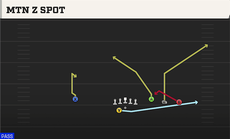 Mtn Z Spot play art from Shotgun Trey Open Offset in CFB 27