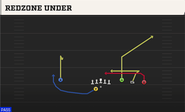 Redzone Under play art from Shotgun Trey Open Offset in CFB 27