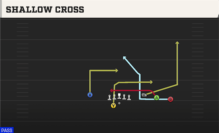 Shallow Cross play art from Shotgun Trey Open Offset in CFB 27