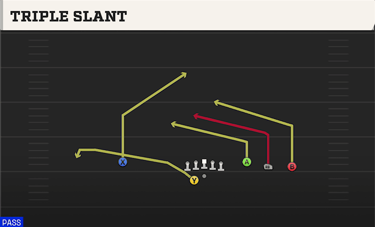 Triple Slant play art from Shotgun Trey Open Offset in CFB 27