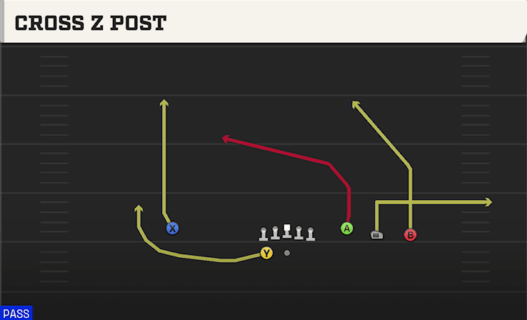 Cross Z Post play art from Shotgun Trey Open in CFB 27