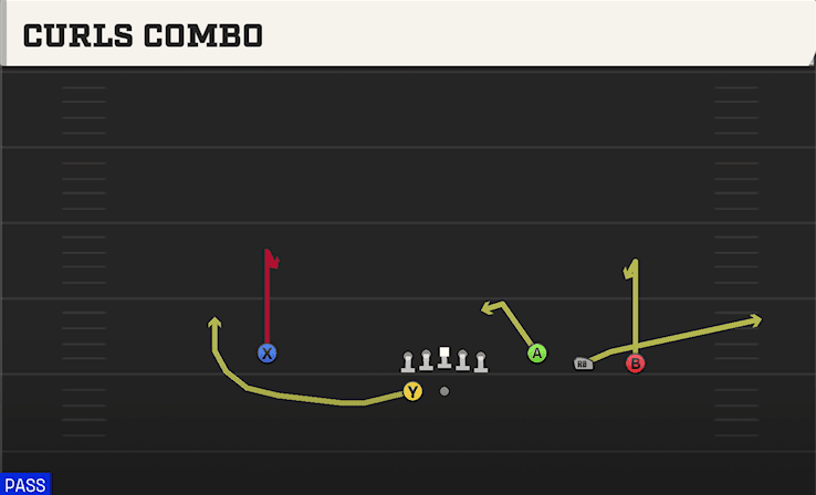 Curls Combo play art from Shotgun Trey Open in CFB 27