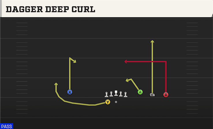 Dagger Deep Curl play art from Shotgun Trey Open in CFB 27