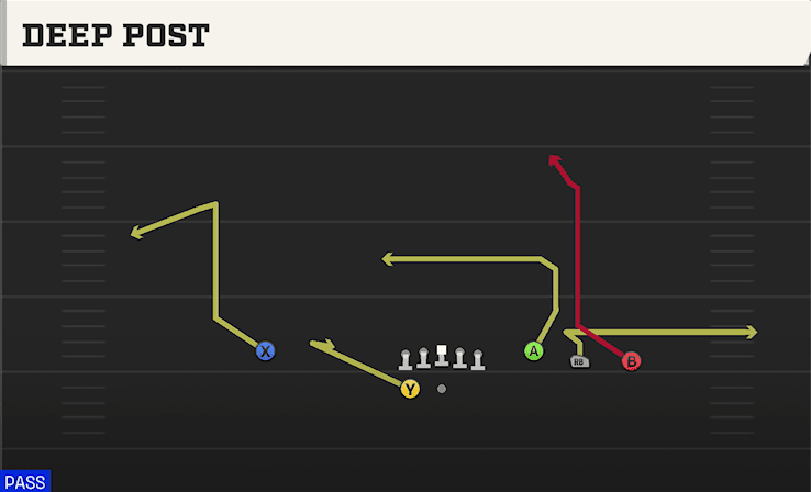 Deep Post play art from Shotgun Trey Open in CFB 27