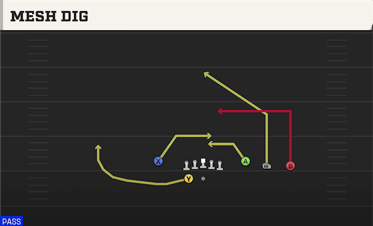 Mesh Dig play art from Shotgun Trey Open in CFB 27