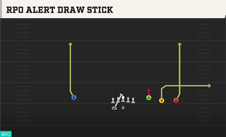 RPO Alert Draw Stick play art from Shotgun Trey Open in CFB 27