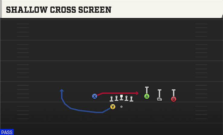 Shallow Cross Screen play art from Shotgun Trey Open in CFB 27