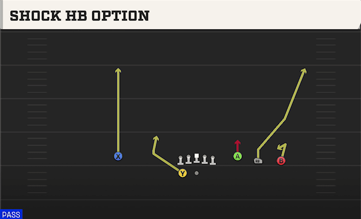 Shock HB Option play art from Shotgun Trey Open in CFB 27