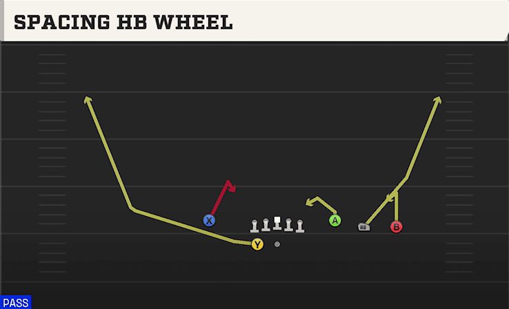 Spacing HB Wheel play art from Shotgun Trey Open in CFB 27