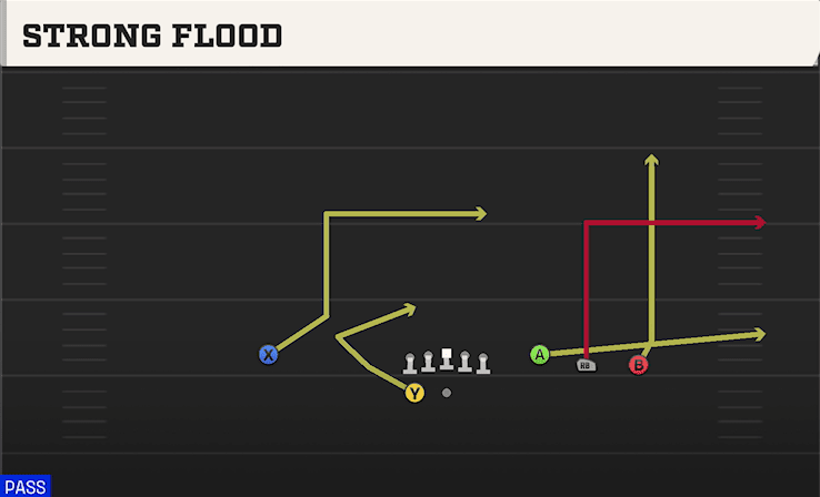 Strong Flood play art from Shotgun Trey Open in CFB 27