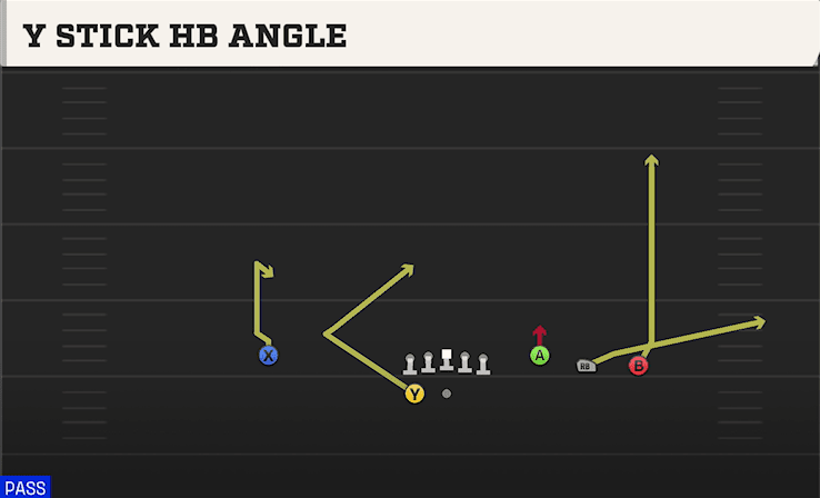 Y Stick HB Angle play art from Shotgun Trey Open in CFB 27