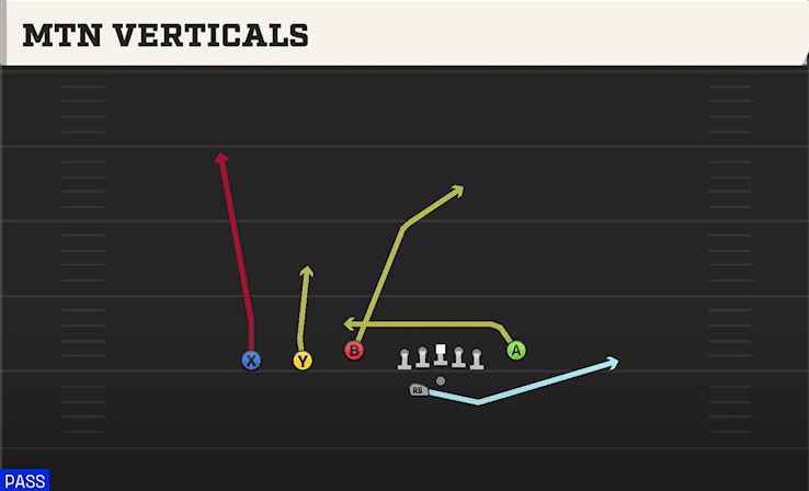 Mtn Verticals play art from Shotgun Trey Y-Flex STR in CFB 27