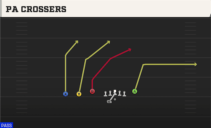 PA Crossers play art from Shotgun Trey Y-Flex STR in CFB 27