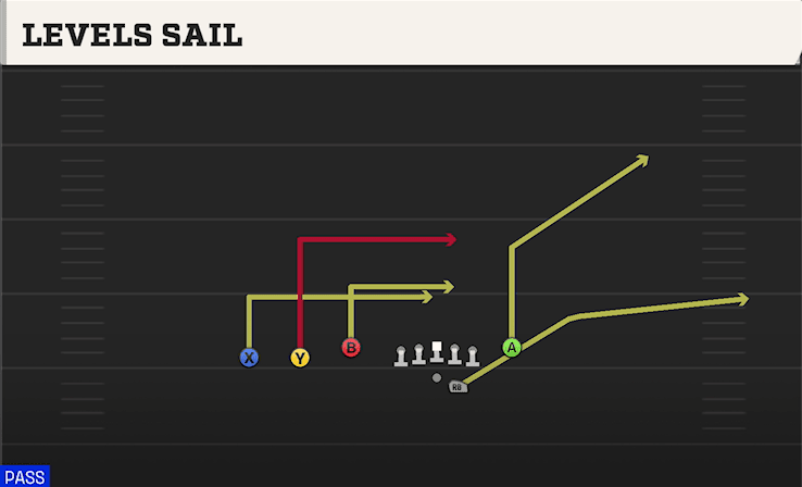 Levels Sail play art from Shotgun Trey Y-Flex in CFB 27