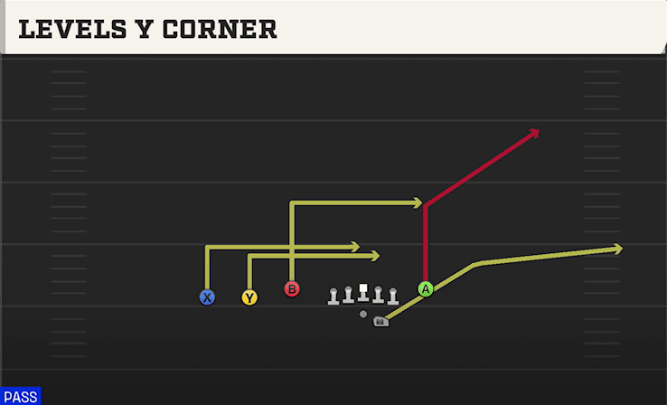 Levels Y Corner play art from Shotgun Trey Y-Flex in CFB 27