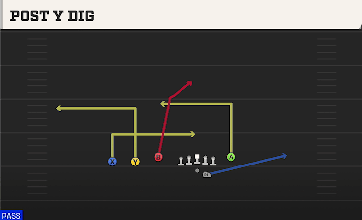 Post Y Dig play art from Shotgun Trey Y-Flex in CFB 27